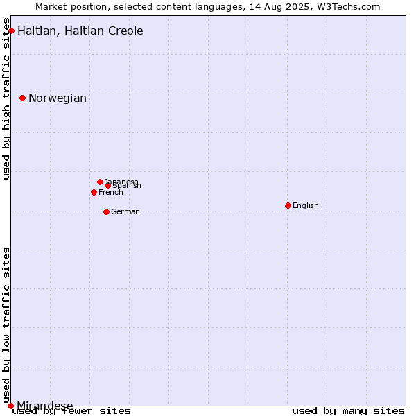 Market position of Norwegian vs. Haitian, Haitian Creole vs. Mirandese