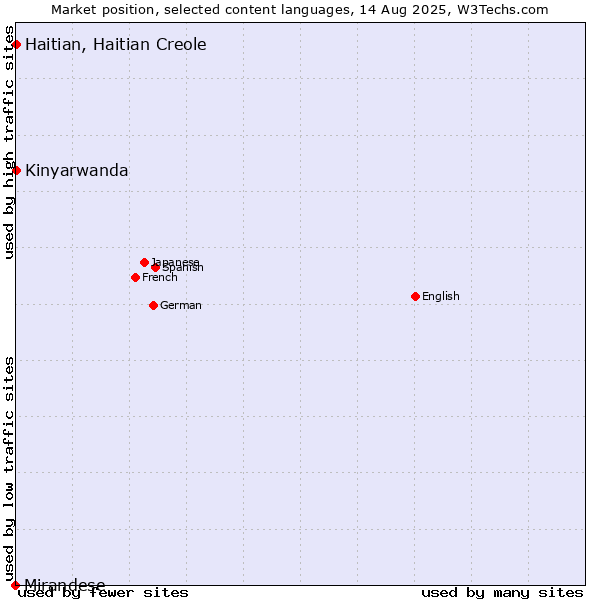 Market position of Kinyarwanda vs. Haitian, Haitian Creole vs. Mirandese
