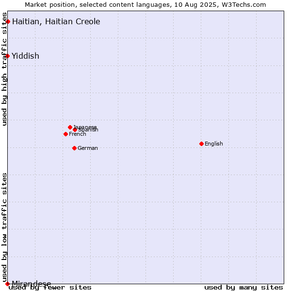 Market position of Haitian, Haitian Creole vs. Yiddish vs. Mirandese