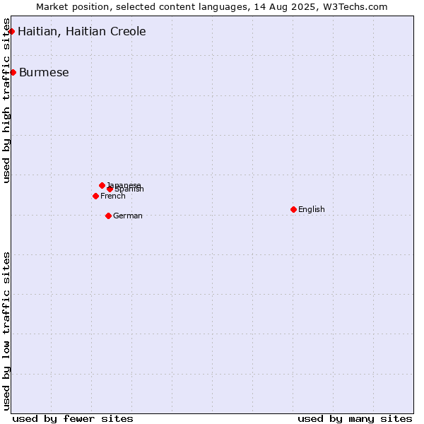 Market position of Burmese vs. Haitian, Haitian Creole
