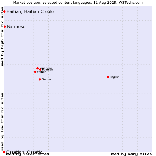 Market position of Burmese vs. Haitian, Haitian Creole vs. Ossetian, Ossetic