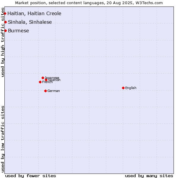 Market position of Burmese vs. Sinhala, Sinhalese vs. Haitian, Haitian Creole