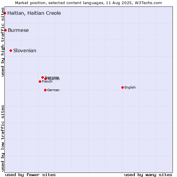 Market position of Slovenian vs. Burmese vs. Haitian, Haitian Creole