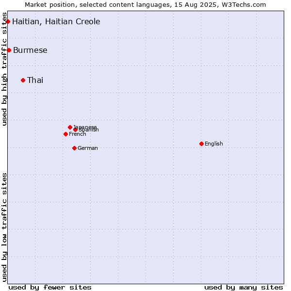 Market position of Thai vs. Burmese vs. Haitian, Haitian Creole