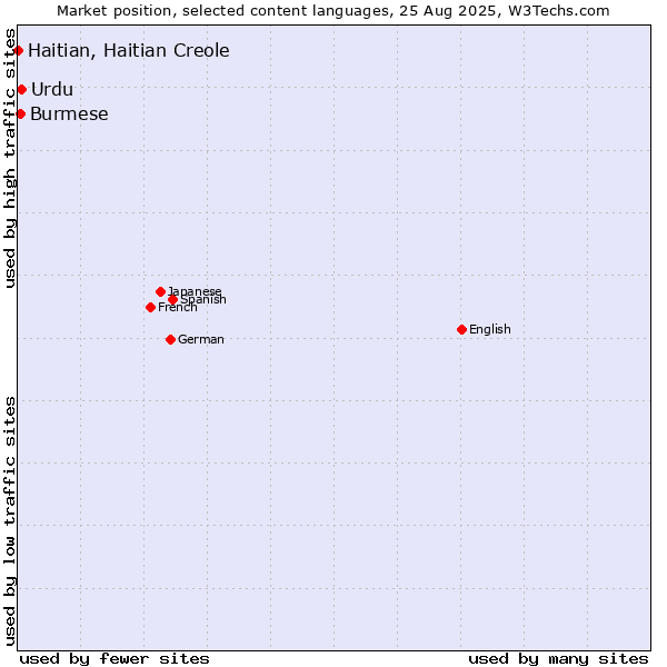 Market position of Urdu vs. Burmese vs. Haitian, Haitian Creole
