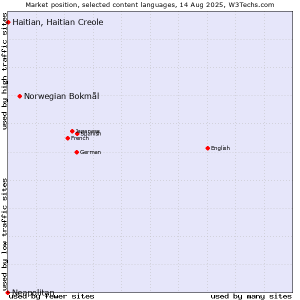 Market position of Norwegian Bokmål vs. Haitian, Haitian Creole vs. Neapolitan