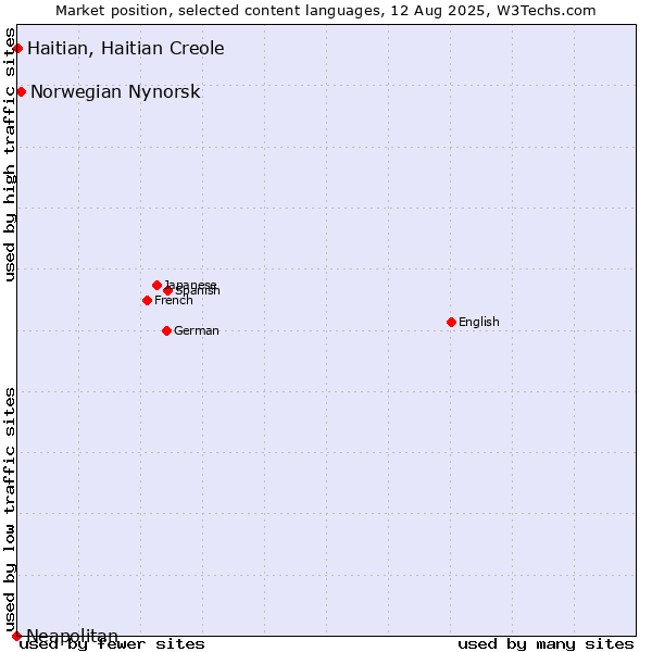 Market position of Norwegian Nynorsk vs. Haitian, Haitian Creole vs. Neapolitan