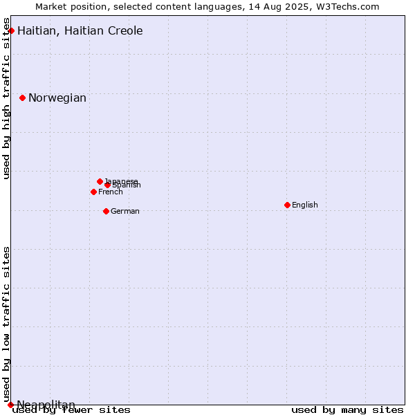 Market position of Norwegian vs. Haitian, Haitian Creole vs. Neapolitan
