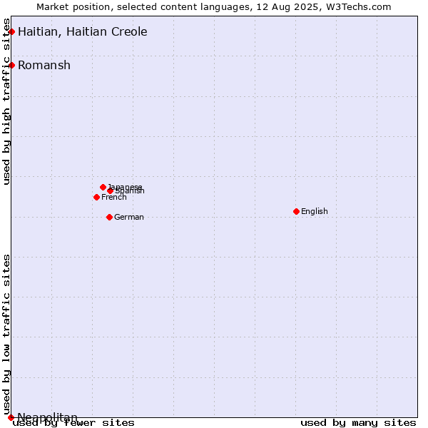 Market position of Romansh vs. Haitian, Haitian Creole vs. Neapolitan