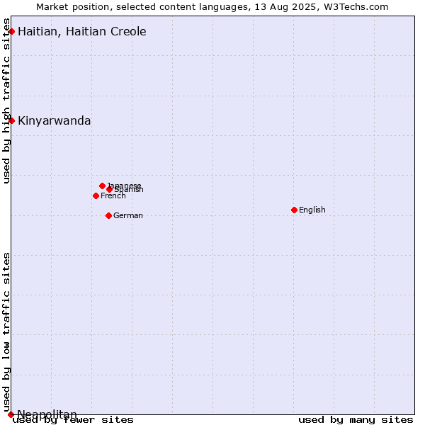 Market position of Kinyarwanda vs. Haitian, Haitian Creole vs. Neapolitan