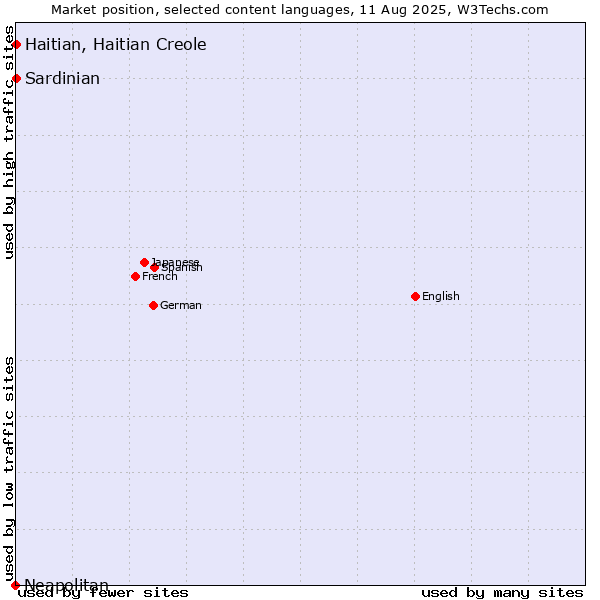 Market position of Haitian, Haitian Creole vs. Sardinian vs. Neapolitan