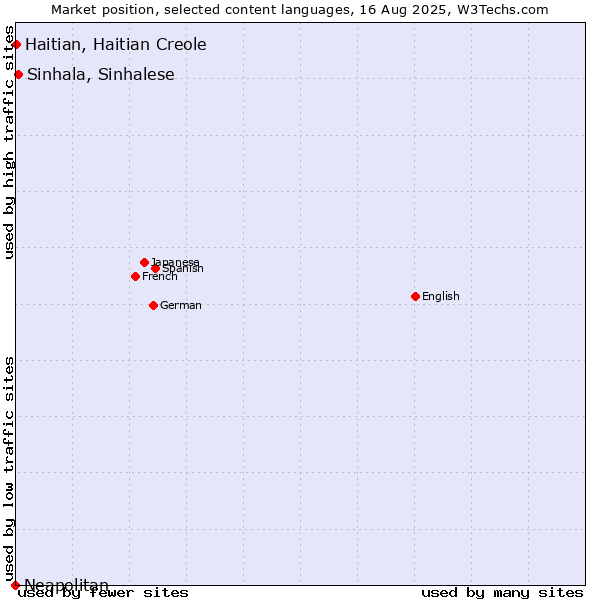 Market position of Sinhala, Sinhalese vs. Haitian, Haitian Creole vs. Neapolitan