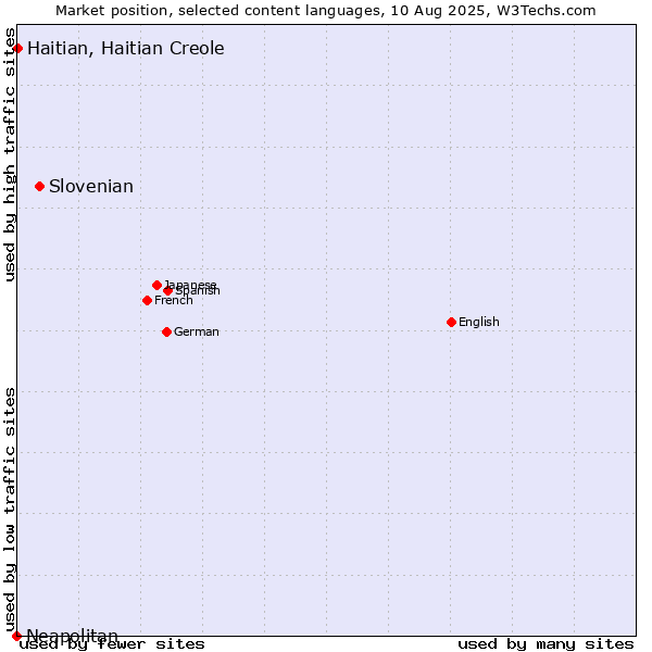 Market position of Slovenian vs. Haitian, Haitian Creole vs. Neapolitan