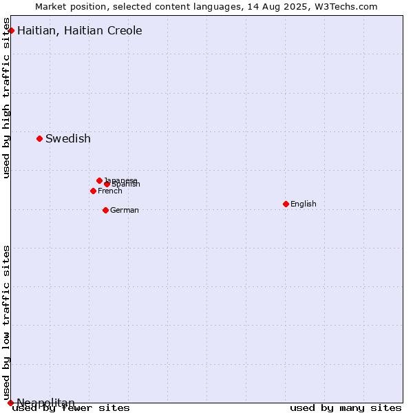 Market position of Swedish vs. Haitian, Haitian Creole vs. Neapolitan
