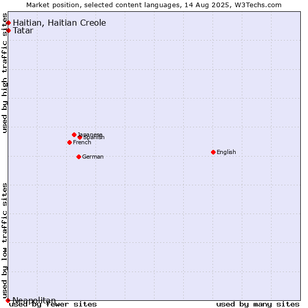 Market position of Tatar vs. Haitian, Haitian Creole vs. Neapolitan