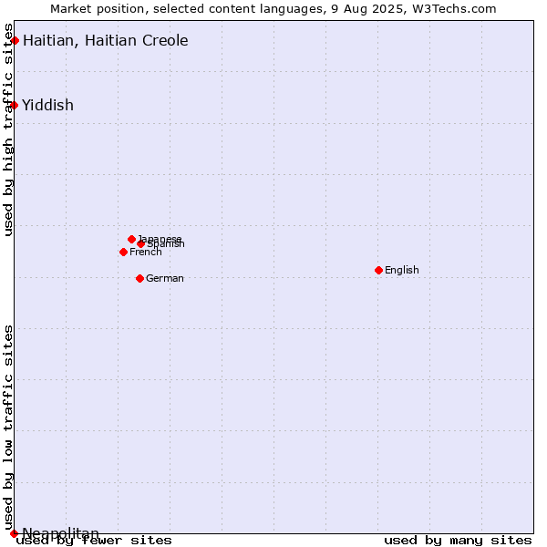 Market position of Haitian, Haitian Creole vs. Yiddish vs. Neapolitan