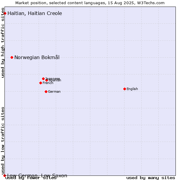 Market position of Norwegian Bokmål vs. Haitian, Haitian Creole vs. Low German, Low Saxon