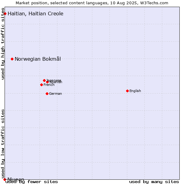 Market position of Norwegian Bokmål vs. Haitian, Haitian Creole vs. Niuean
