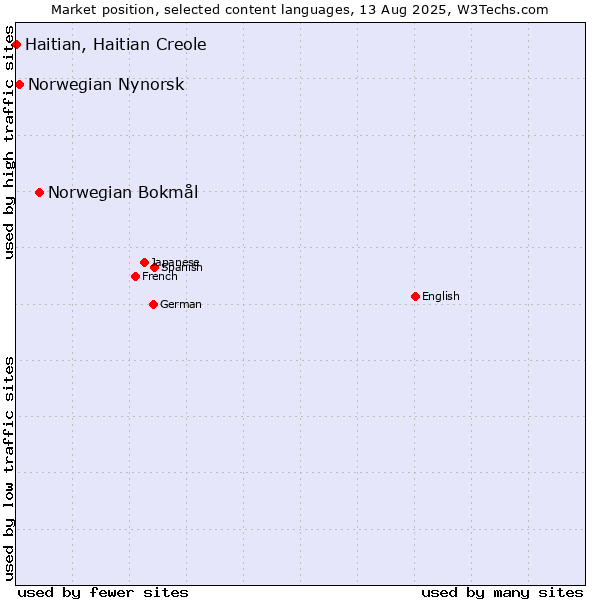 Market position of Norwegian Bokmål vs. Norwegian Nynorsk vs. Haitian, Haitian Creole