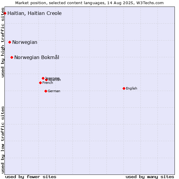 Market position of Norwegian Bokmål vs. Norwegian vs. Haitian, Haitian Creole