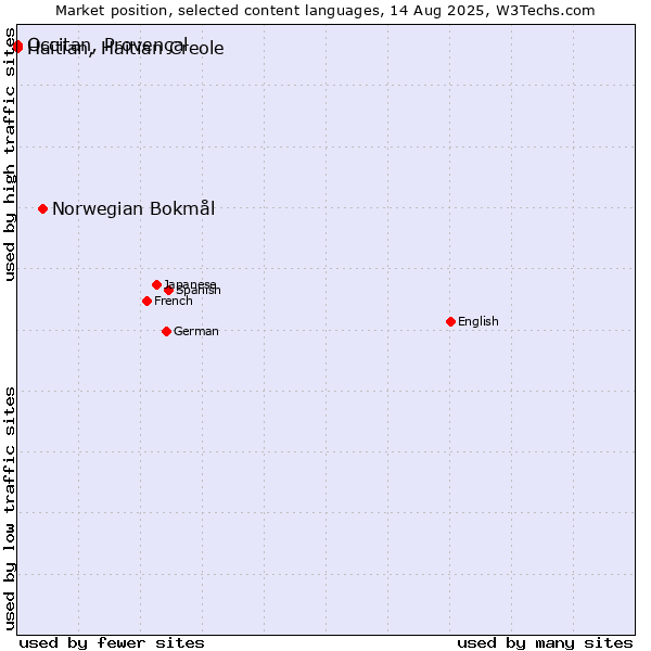Market position of Norwegian Bokmål vs. Occitan, Provençal vs. Haitian, Haitian Creole