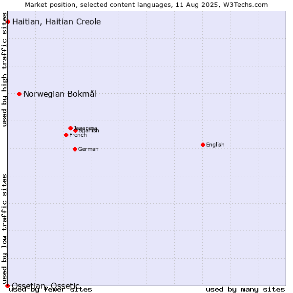 Market position of Norwegian Bokmål vs. Haitian, Haitian Creole vs. Ossetian, Ossetic