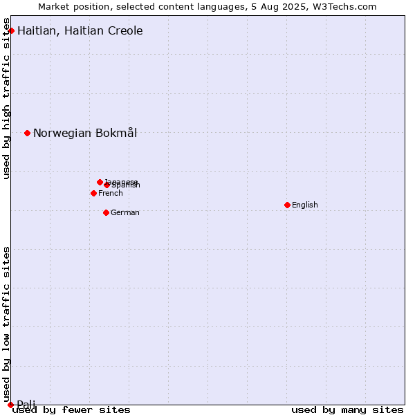 Market position of Norwegian Bokmål vs. Haitian, Haitian Creole vs. Pali
