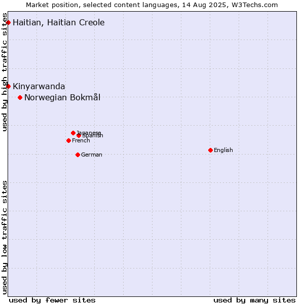 Market position of Norwegian Bokmål vs. Kinyarwanda vs. Haitian, Haitian Creole