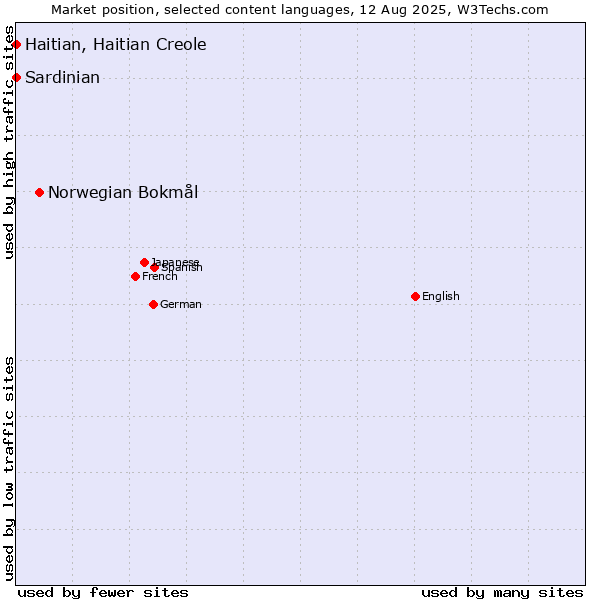 Market position of Norwegian Bokmål vs. Haitian, Haitian Creole vs. Sardinian