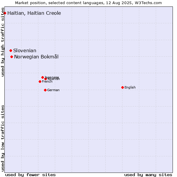 Market position of Norwegian Bokmål vs. Slovenian vs. Haitian, Haitian Creole