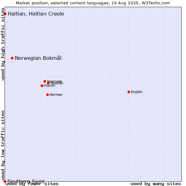 Market position of Norwegian Bokmål vs. Haitian, Haitian Creole vs. Southern Sami