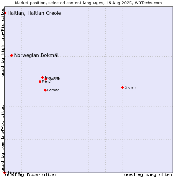 Market position of Norwegian Bokmål vs. Haitian, Haitian Creole vs. Timne