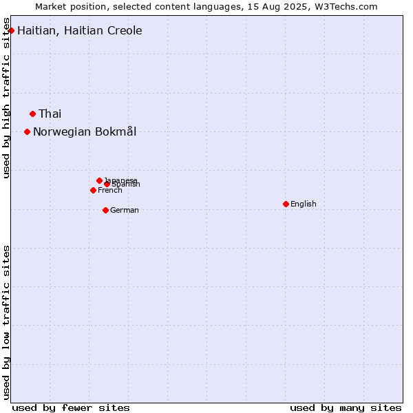 Market position of Thai vs. Norwegian Bokmål vs. Haitian, Haitian Creole