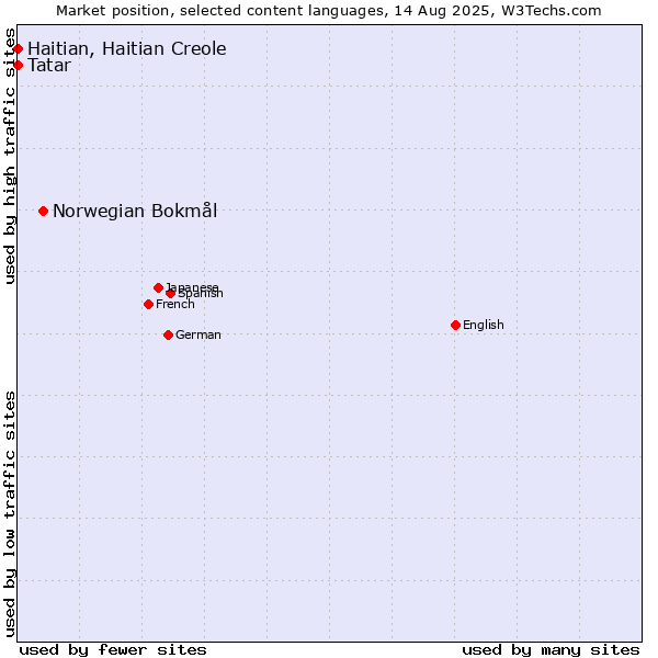 Market position of Norwegian Bokmål vs. Tatar vs. Haitian, Haitian Creole