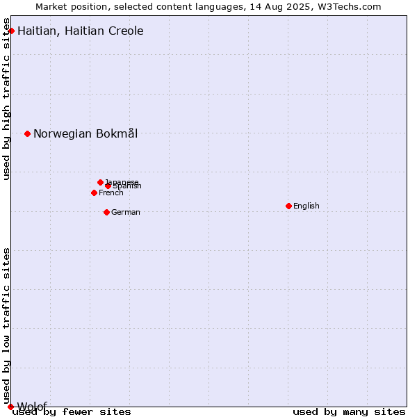 Market position of Norwegian Bokmål vs. Haitian, Haitian Creole vs. Wolof
