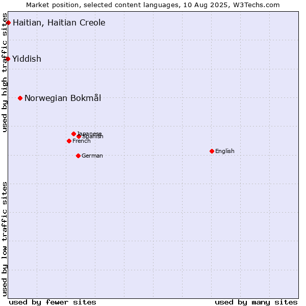 Market position of Norwegian Bokmål vs. Haitian, Haitian Creole vs. Yiddish