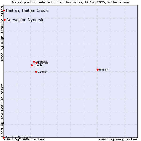 Market position of Norwegian Nynorsk vs. Haitian, Haitian Creole vs. North Ndebele