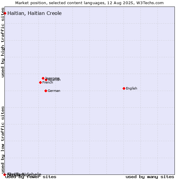 Market position of Haitian, Haitian Creole vs. Sicilian vs. North Ndebele