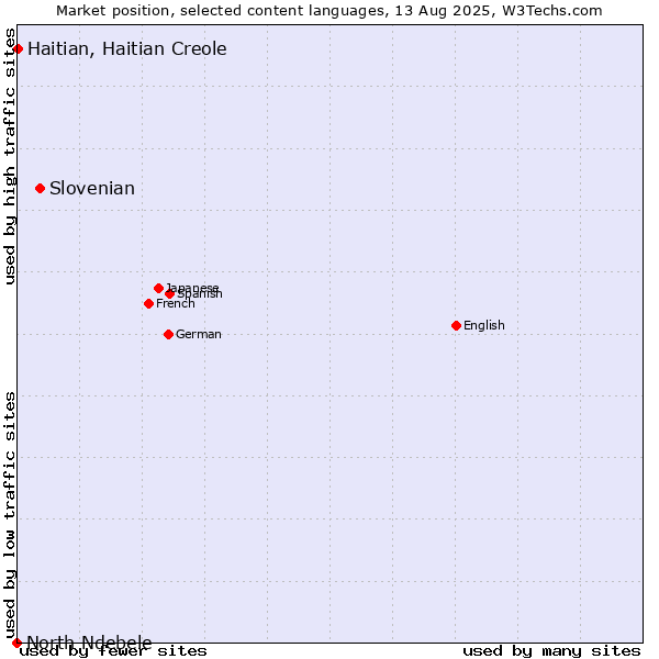 Market position of Slovenian vs. Haitian, Haitian Creole vs. North Ndebele