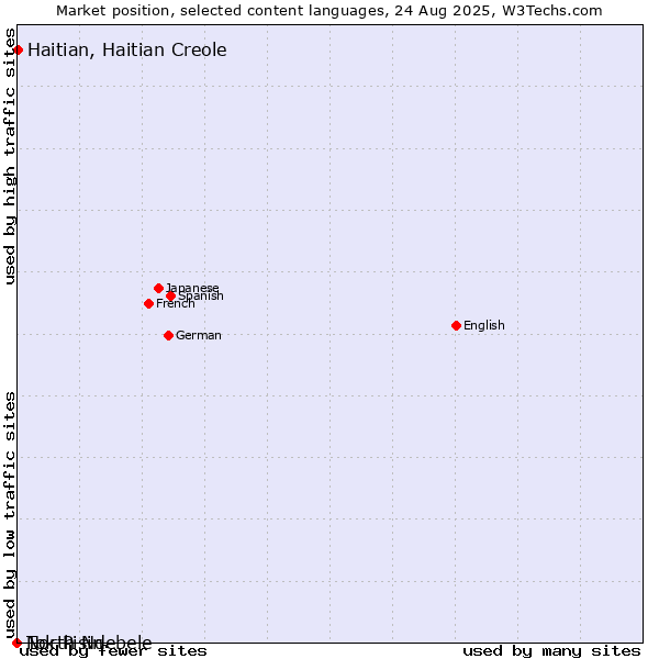 Market position of Haitian, Haitian Creole vs. North Ndebele vs. Tok Pisin