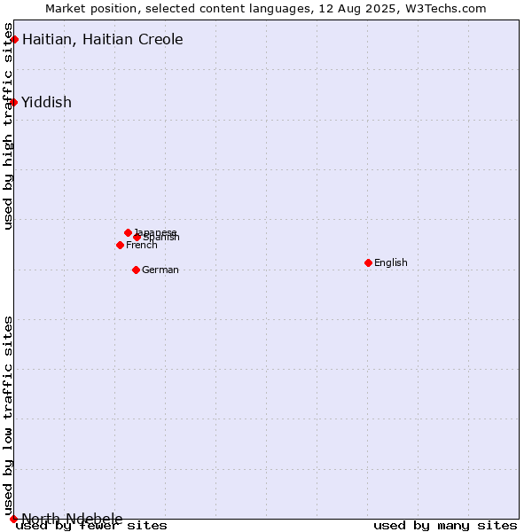 Market position of Haitian, Haitian Creole vs. Yiddish vs. North Ndebele