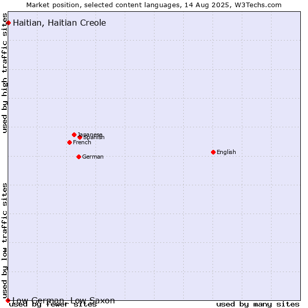 Market position of Haitian, Haitian Creole vs. Low German, Low Saxon