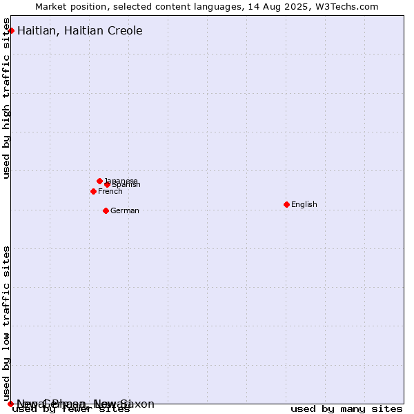 Market position of Haitian, Haitian Creole vs. Low German, Low Saxon vs. Nepal Bhasa, Newari