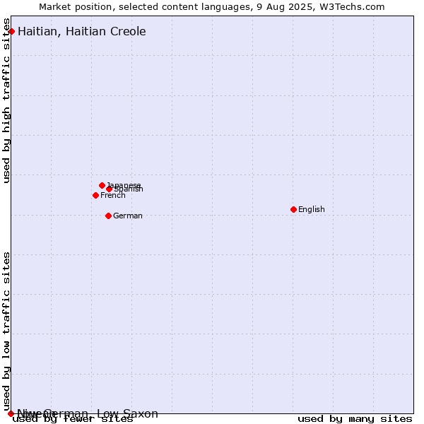 Market position of Haitian, Haitian Creole vs. Niuean vs. Low German, Low Saxon