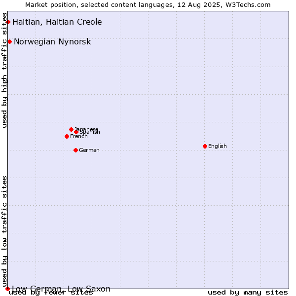 Market position of Norwegian Nynorsk vs. Haitian, Haitian Creole vs. Low German, Low Saxon
