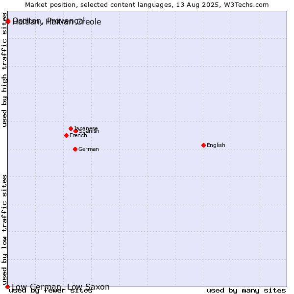 Market position of Occitan, Provençal vs. Haitian, Haitian Creole vs. Low German, Low Saxon
