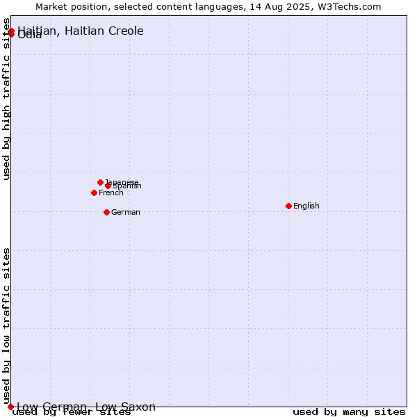 Market position of Odia vs. Haitian, Haitian Creole vs. Low German, Low Saxon