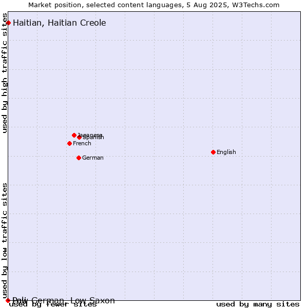 Market position of Haitian, Haitian Creole vs. Low German, Low Saxon vs. Pali