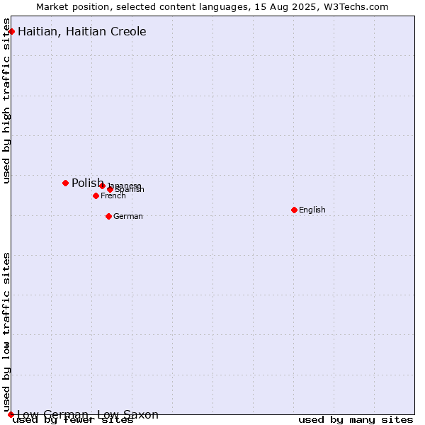 Market position of Polish vs. Haitian, Haitian Creole vs. Low German, Low Saxon