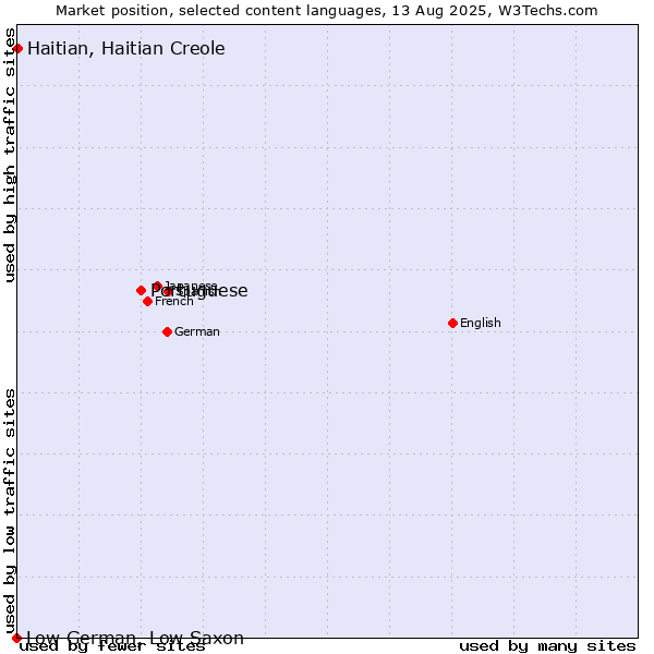 Market position of Portuguese vs. Haitian, Haitian Creole vs. Low German, Low Saxon